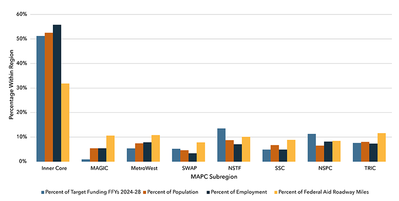 A chart showing the distribution of regional target funding by MAPC subregion across fiscal years 2024-2028.